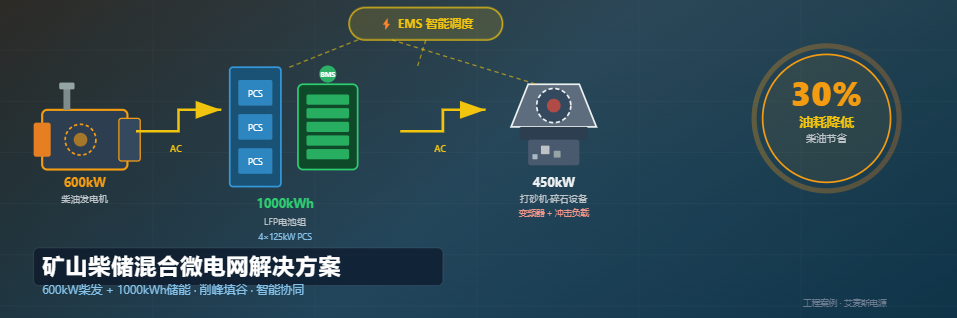 礦山柴儲混合微電網(wǎng)：600kW柴發(fā)+1000kWh儲能，油耗降低30%案例