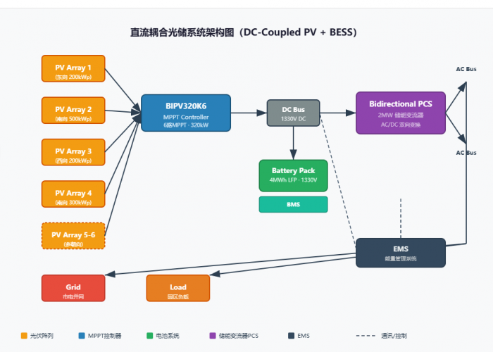 如何為東南亞工業(yè)園區(qū)設(shè)計直流耦合光儲系統(tǒng)？